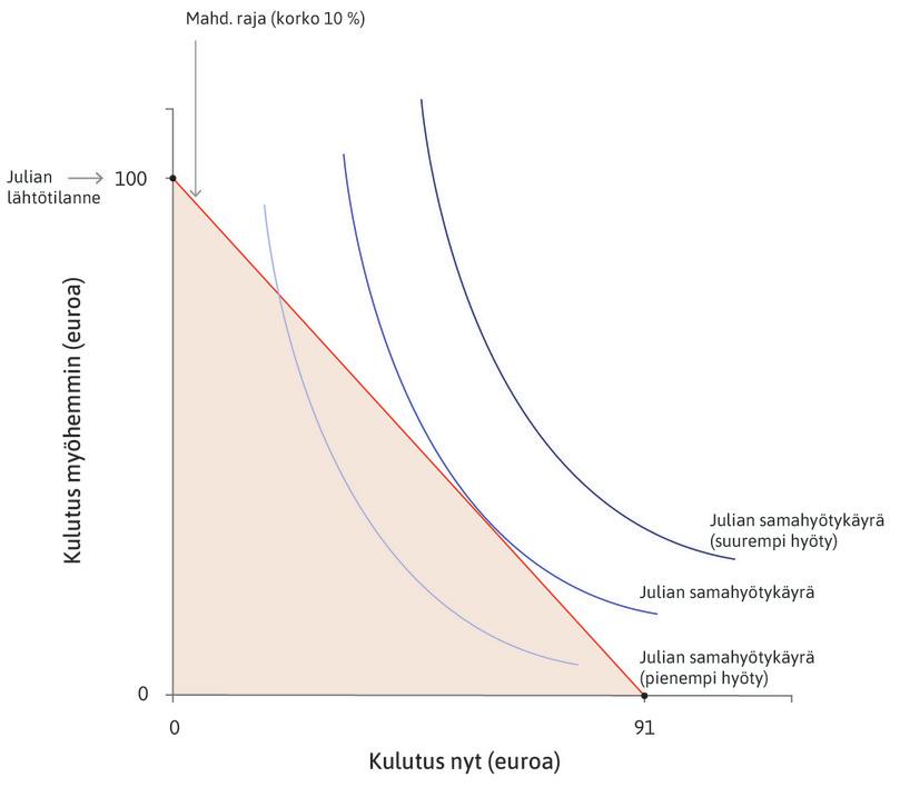 Julian mahdollisuuksien raja
: Julia haluaa päästä mahdollisuuksien joukossa ylimmälle samahyötykäyrälle.
