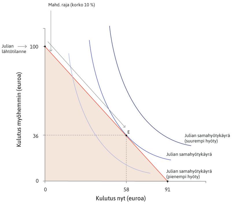 Julian paras vaihtoehto
: Kun korko on kymmenen prosenttia, ylin saavutettavissa oleva samahyötykäyrä on se, joka sivuaa mahdollisuuksien rajaa pisteessä E.
