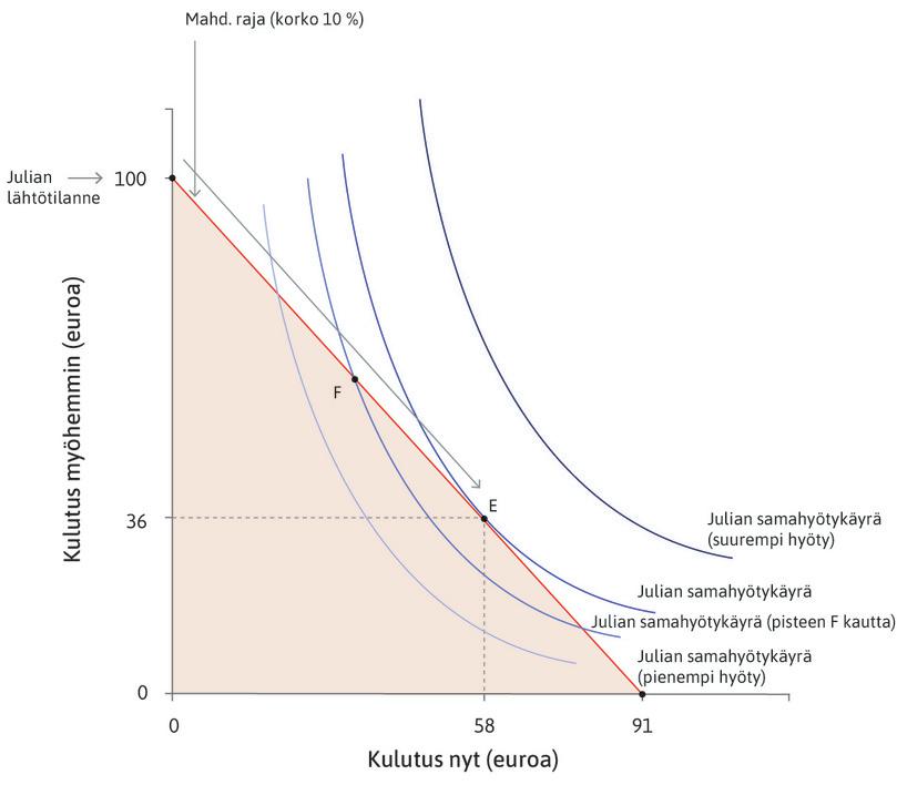 Lainanottopäätös
: Pisteessä F Julian diskonttokorko ρ ylittää koron r, joten hän haluaisi aikaistaa kulutusta. Samanlainen päättely sulkee mahdollisuuksien rajalta pois muut pisteet, ja jäljelle jää vain piste E.
