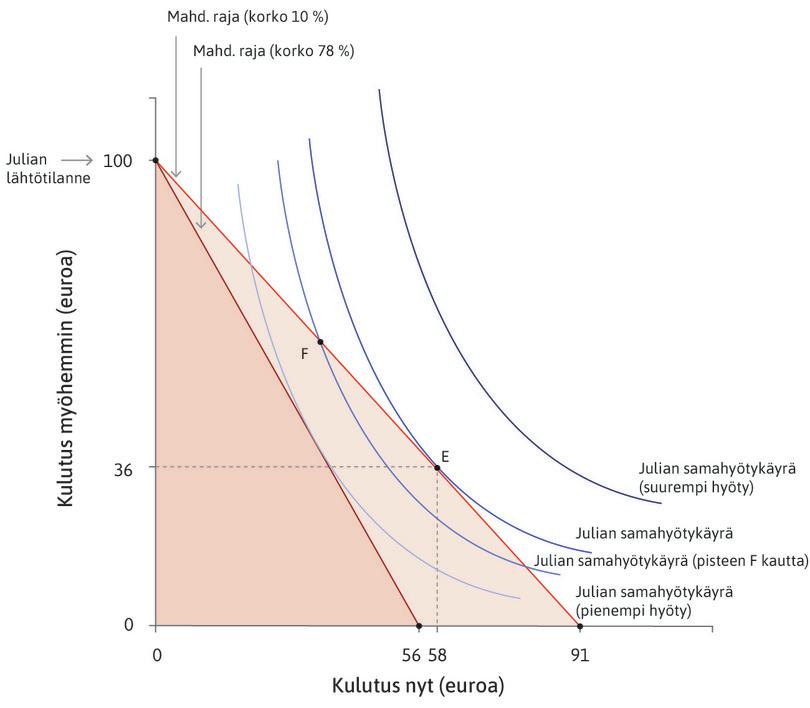 Koron nousu
: Jos lainan korko nousee, mahdollisuuksien joukko pienenee.
