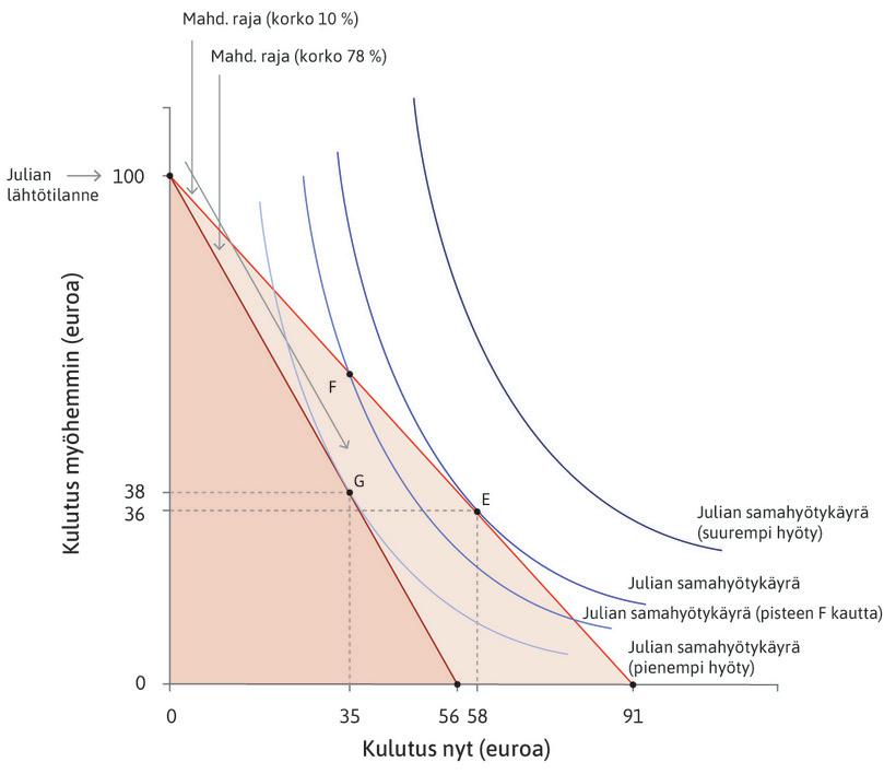 Kulutuksen aikaistaminen lainalla.

