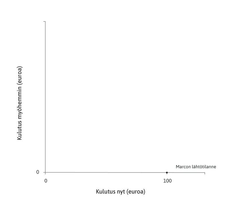 Marcolla on nykyhetkessä varallisuutta
: Marcolla on nykyhetkessä sadan euron arvosta viljaa.
