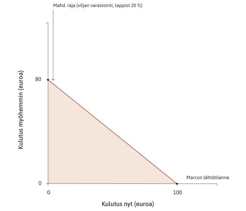 Marcon mahdollisuuksien raja
: Tummanpunainen suora kuvaa Marcon mahdollisuuksien rajaa ja tummennettu ala hänen mahdollisuuksien joukkoaan.
