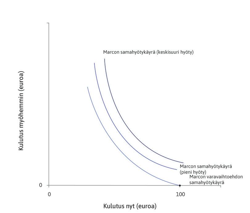 Marcon preferenssit
: Marcon reservaatio-option samahyötykäyrä kulkee hänen lähtötilanteensa kautta.
