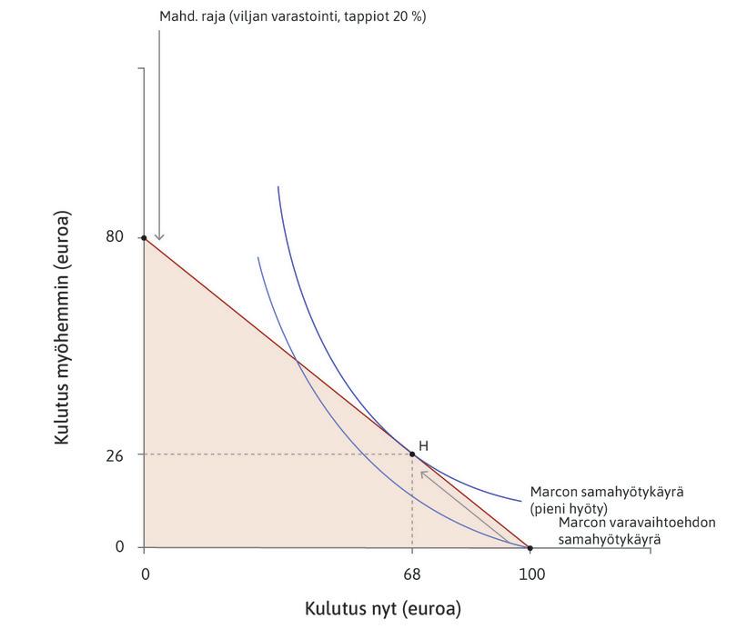 Marcon varastointipäätös
: Marco jättää varastoon samahyötykäyrän pisteen H mukaisen määrän viljaa.
