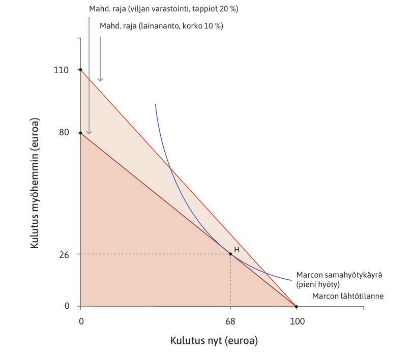 Marcon varastointipäätös
: Vaalea suora kuvaa mahdollisuuksien rajaa, jos Marco antaakin varallisuuttaan lainaksi kymmenen prosentin korolla.
