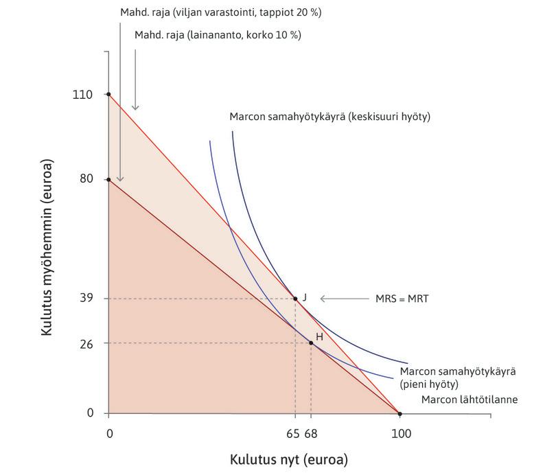 Kulutuksen tasaaminen varastoimalla ja lainanannolla.
