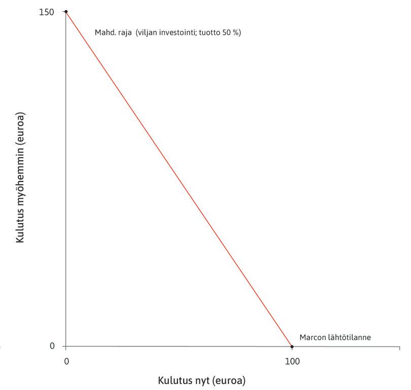 Investoinnin tuotto
: Jos Marco investoisi kaiken viljansa, hän saisi myöhemmin 150 euron arvosta satoa.
