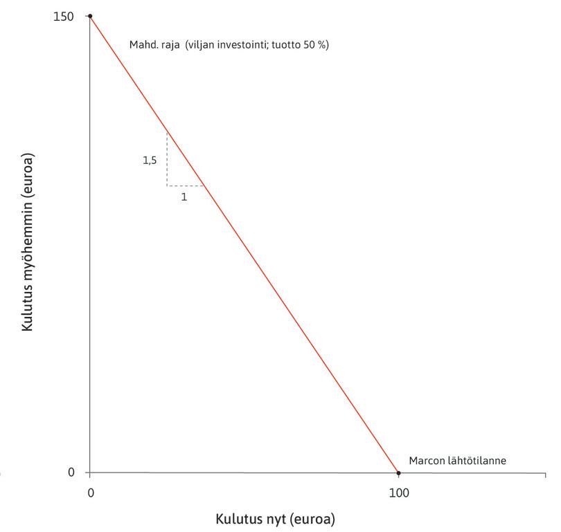 Investoinnin tuotto
: Mahdollisuuksien rajan kulmakerroin on –1,5. Itseisarvo 1,5 on 1 plus investoinnin tuottoaste.
