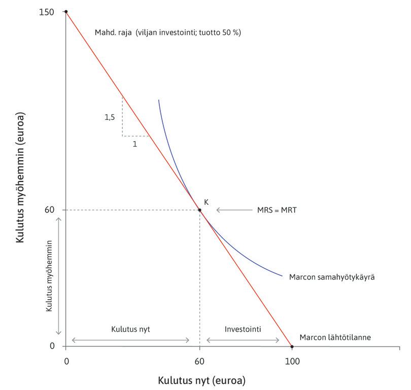 Investointi tuottoisaan hankkeeseen.
