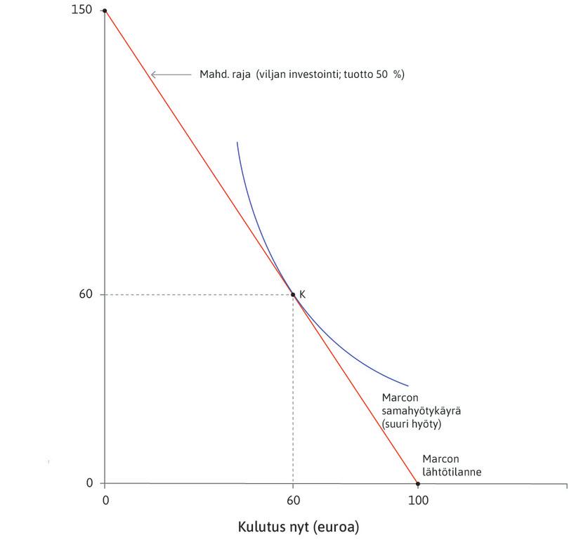Marcon optimaalinen vaihtoehto, kun hänellä on investointimahdollisuuksia
: Kun Marcolla on investointimahdollisuuksia, hänen optimaalinen vaihtoehtonsa on piste K.
