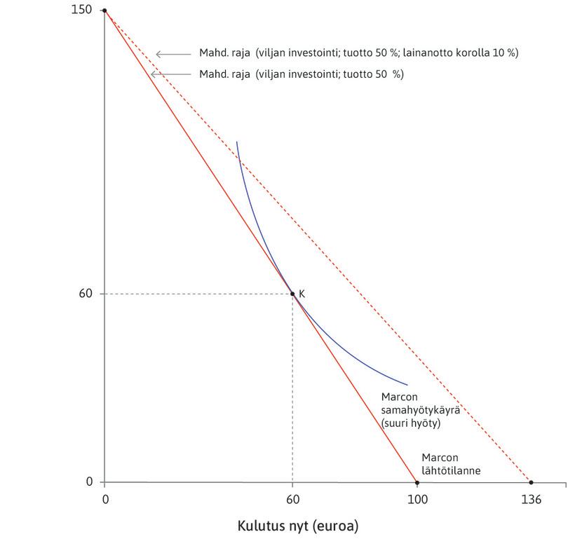 Marco saa lainaa
: Jos Marco saisi lainan kymmenen prosentin korolla, hän voisi parantaa asemaansa investoimalla kaikki varansa. Hänen mahdollisuuksien joukkonsa laajenisi punaiseen katkoviivaan asti.
