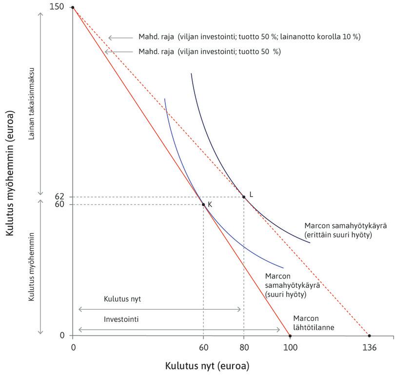 Investointi tuottoisaan hankkeeseen ja lainanotto.
