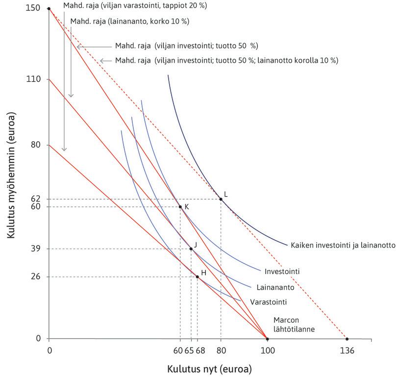 Vaihtoehdot yksilölle, jolla on alussa omaisuutta.
