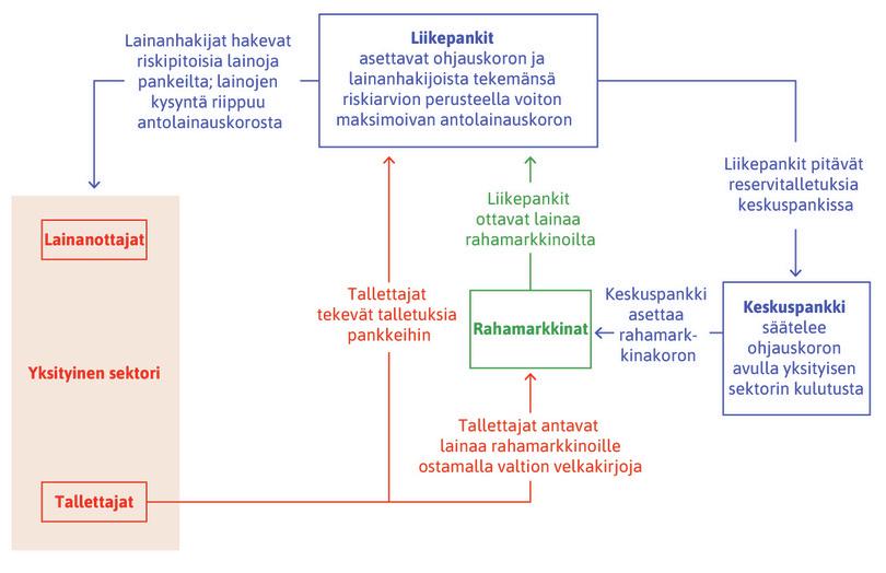 Pankit, keskuspankki, lainanottajat ja tallettajat.
