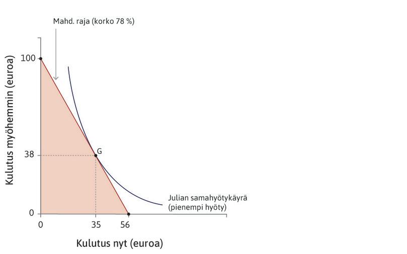 Rahanlainaajan korko
: Kun rahanlainaaja peri 78 prosentin koron, Julia lainasi tämän hetken kulutukseen 35 euroa (piste G).
