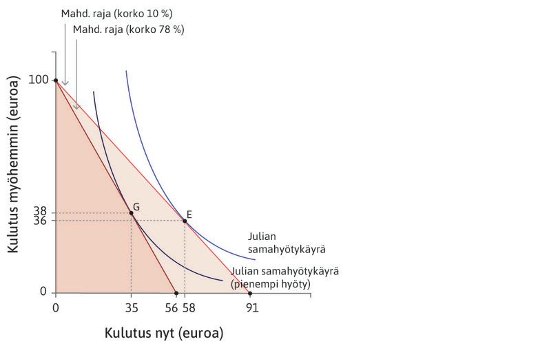 Matalampi korko
: Jos korko olisi kymmenen prosenttia, Julia lainaisi ja kuluttaisi nyt 58 euroa (piste E).
