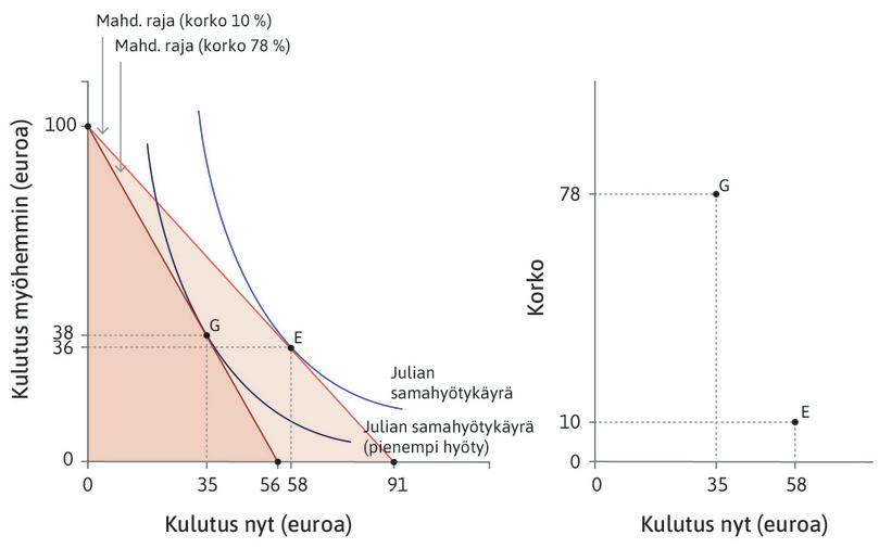 Kun korko laskee …
: Kuvion oikeanpuoleinen osa kuvaa Julian nykyisen kulutuksen kasvua pisteestä G pisteeseen E, kun korko laskee. Pisteet G ja E vastaavat kuvion vasemmalla puolella näkyviä pisteitä.
