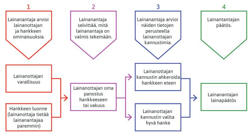 Varallisuus, hankkeen ominaisuudet ja luotot.
