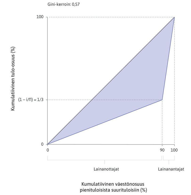 Lainanantajien ja lainanottajien talous
: Taloudessa on 90 viljelijää, jotka lainaavat rahaa kymmeneltä lainanantajalta. Koska i = 0,10 ja Π = 0,15, lainanantaja saa tuloista 2/3 ja lainansaaja 1/3. Gini-kerroin on 0,57.
