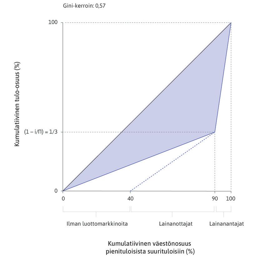 Jotkut lainaa tarvitsevat ovat luottomarkkinoilta syrjäytettyjä
: Kuvitellaan, että mahdollisista lainanottajista 40 on syrjäytettyjä. Koska he eivät saa lainaa, he eivät saa myöskään tuloja.
