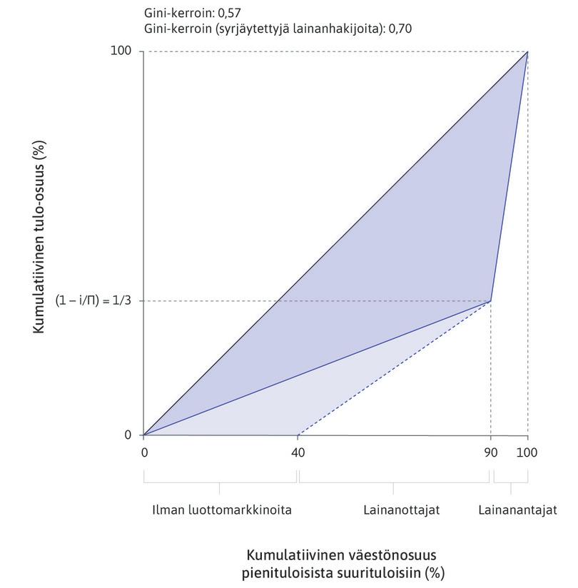 Eriarvoisuus lainanottajien ja ‑antajien taloudessa. Jos kaikki halukkaat saavat lainaa, Gini-kerroin on 0,57; jos 40 on luottomarkkinoilta syrjäytettyjä, kerroin on 0,70.
