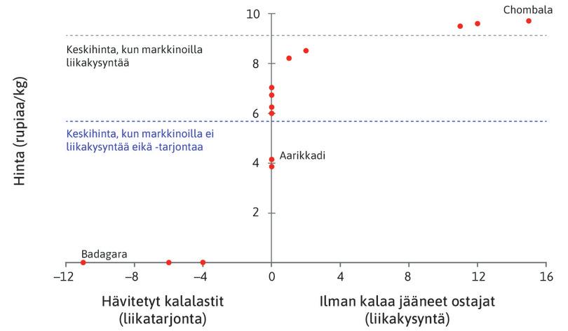 Hinnat ja neuvotteluvoima kalan tukkumarkkinoilla Keralassa 14.1.1997. (Kahdet markkinoista päätyivät samaan tulemaan eli 6,2 rupian kilohintaan.)
