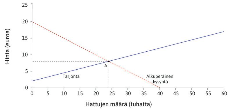 Tasapaino
: Pisteessä A markkinat ovat tasapainossa ja hinta on 8 euroa. Tarjontakäyrä on sama kuin rajakustannuskäyrä, joten yhden hatun valmistamisen rajakustannus on 8 dollaria.
