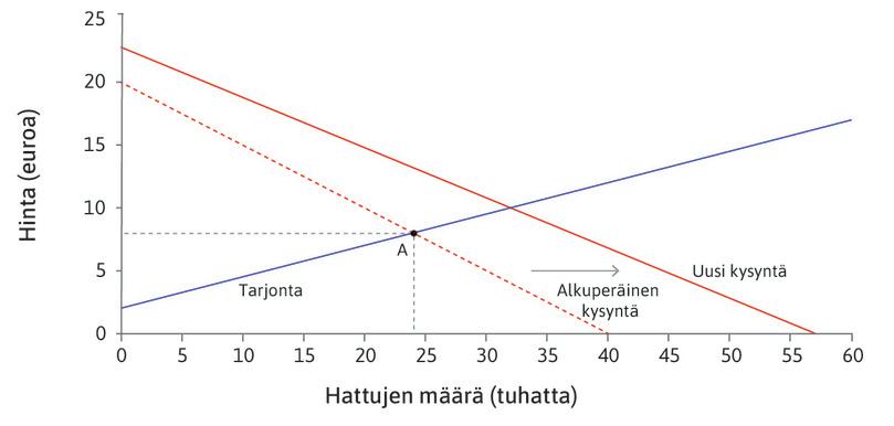Eksogeeninen kysyntäsokki
: Sokki siirtää kysyntäkäyrää oikealle.
