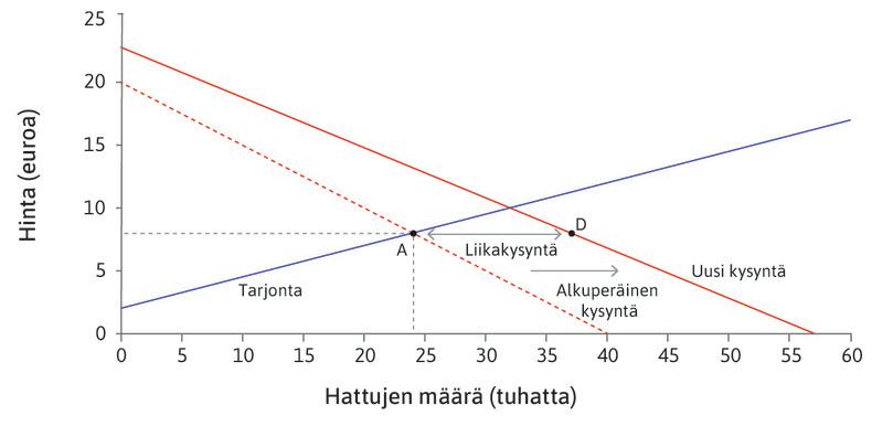 Liikakysyntää
: Markkinahinnalla hattujen kysyntä ylittää tarjonnan (piste D).
