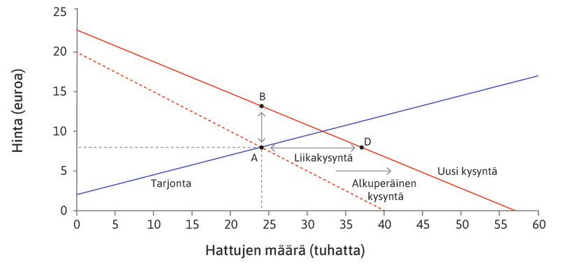 Hinta nousee
: Kysynnän lisäyksen jälkeen eräs hattukauppias havaitsee asiakasmäärien kasvaneen ja tajuaa, että hän voi kasvattaa voittojaan korottamalla hintaa. Hän saa yhtä paljon hattuja kaupaksi mihin tahansa hintaan pisteiden A ja B väliltä.
