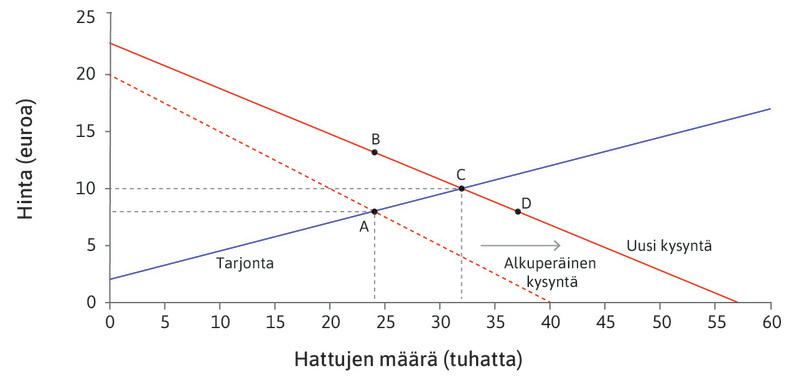 Kilpailulliset markkinat ja kysynnän kasvu: ylituottomahdollisuus.
