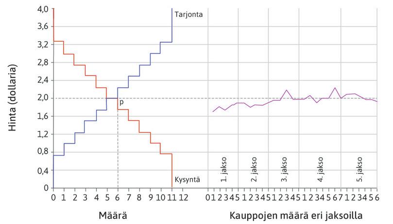 Vernon Smithin koetulokset.
