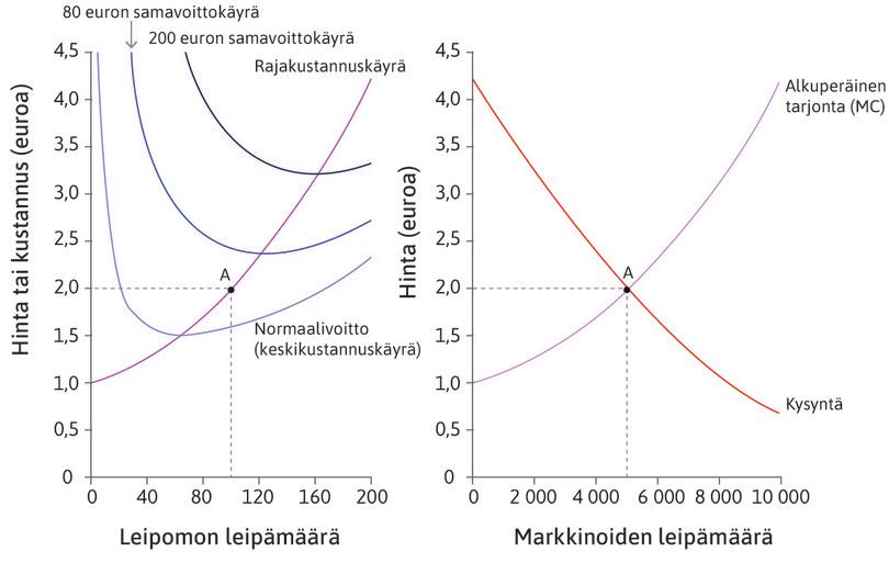 Lyhyen aikavälin tasapaino
: Alussa leipomoita on 50. Markkinoiden lyhyen aikavälin tasapaino on pisteessä A. Leivän hinta on kaksi euroa, ja voitot ylittävät normaalivoiton. Leipomot saavat ylituottoa, mikä houkuttelee markkinoille uusia leipomoita.

