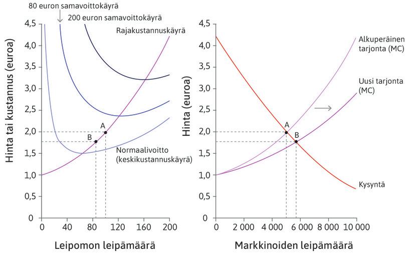 Lisää yrityksiä markkinoille
: Kun markkinoille tulee uusia yrityksiä, tarjontakäyrä siirtyy oikealle. Uusi tasapaino on pisteessä B. Leivän hinta on laskenut 1,75 euroon. Leipomoita on enemmän ja ne myyvät yhteensä enemmän leipää, mutta jokainen yksittäinen leipomo tuottaa vähemmän ja saa vähemmän voittoa.
