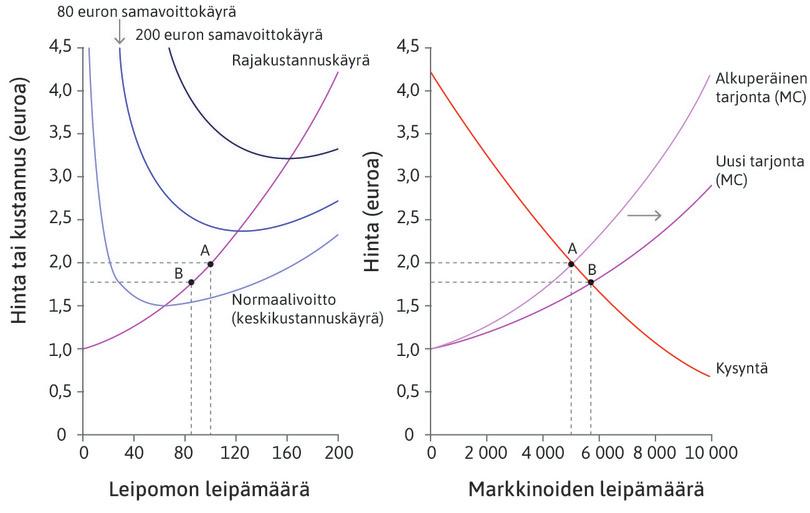 Hinta ylittää yhä keskikustannukset
: Pisteessä B hinta ylittää yhä keskikustannukset: leipomoiden voitot ylittävät normaalivoiton. Myös piste B on lyhyen aikavälin tasapaino, koska markkinoille on yhä tulijoita.

