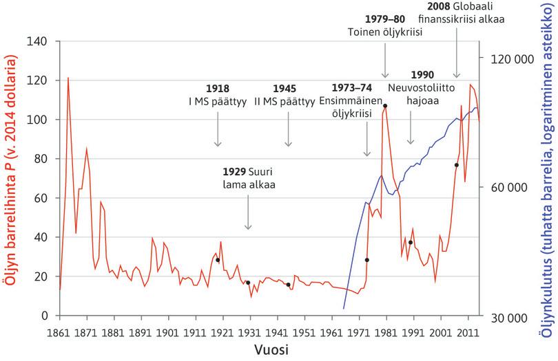 Öljyn maailmanmarkkinahinta kiintein hinnoin 1865–2014 ja maailman öljynkulutus 1965–2014.
