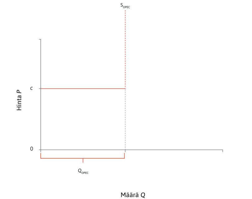 OPEC-maiden tarjonta
: OPEC-maat voivat lisätä tuotantoaan helposti nykyisen kapasiteettinsa rajoissa rajakustannuksen c kasvamatta. Kiintiöt rajaavat niiden kokonaistuotannon määrään QOPEC.
