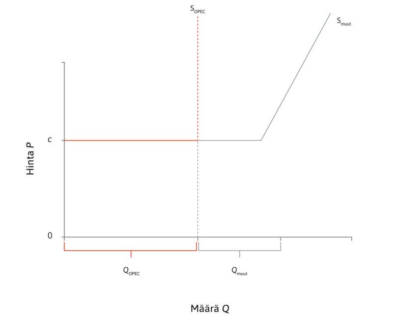 Muiden maiden tarjonta
: Muut maat voivat tuottaa öljyä samalla rajakustannuksella c, kunnes ne lähestyvät kapasiteettirajaansa, jolloin rajakustannukset alkavat kasvaa jyrkästi.
