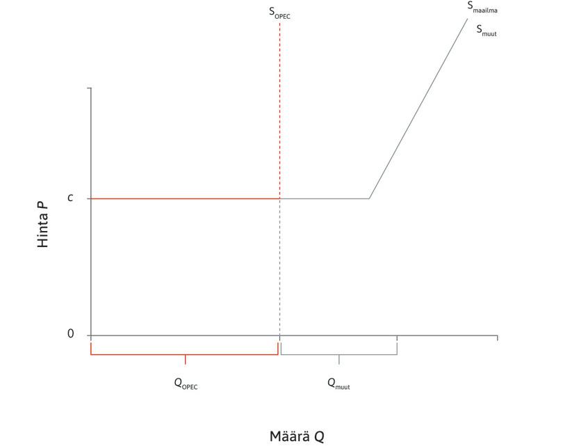 Maailman tuotantokäyrä
: Maailman kokonaistuotanto on OPEC-maiden ja muiden maiden tuotannon summa kullakin hinnalla.
