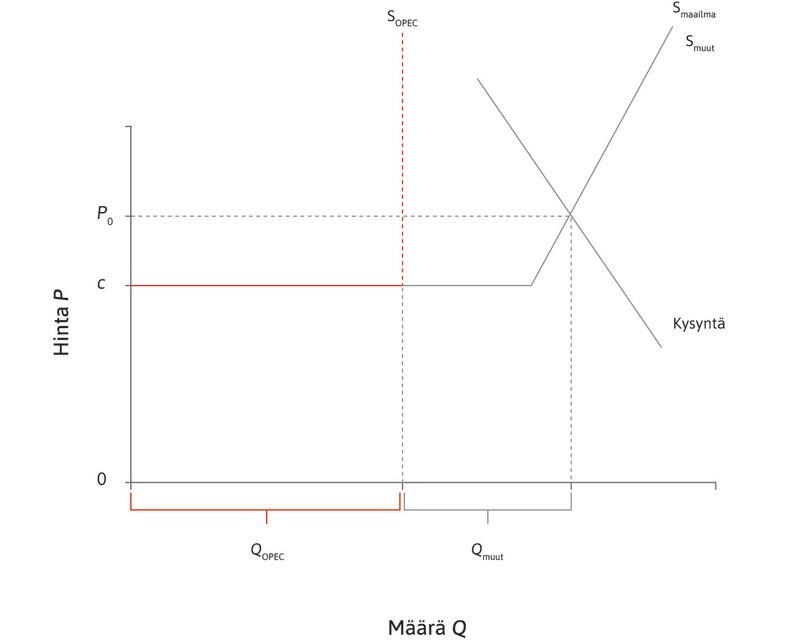 Öljyn tasapainohinta
: Kysyntäkäyrä on jyrkkä: lyhyellä aikavälillä maailmanmarkkinoiden kysyntä on joustamatonta. Tasapainossa hinta on P0 ja öljyn kokonaiskulutus Q0 on QOPEC + Qmuut.
