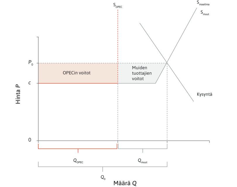 Öljyn maailmanmarkkinat.
