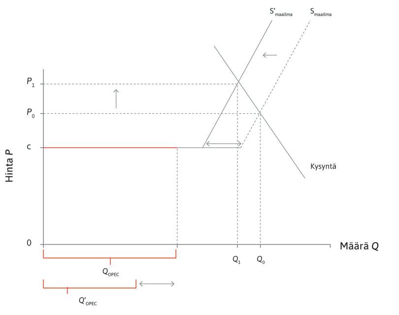 1970-luvun hintasokit: OPEC supistaa tuotantoa.
