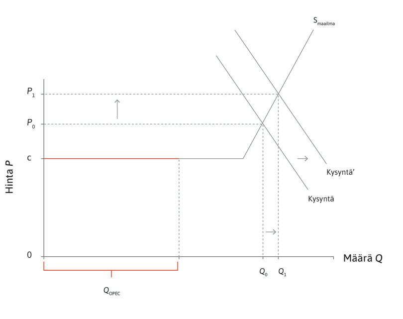 2000-luvun hintasokit: talouskasvu lisää maailmanmarkkinakysyntää.
