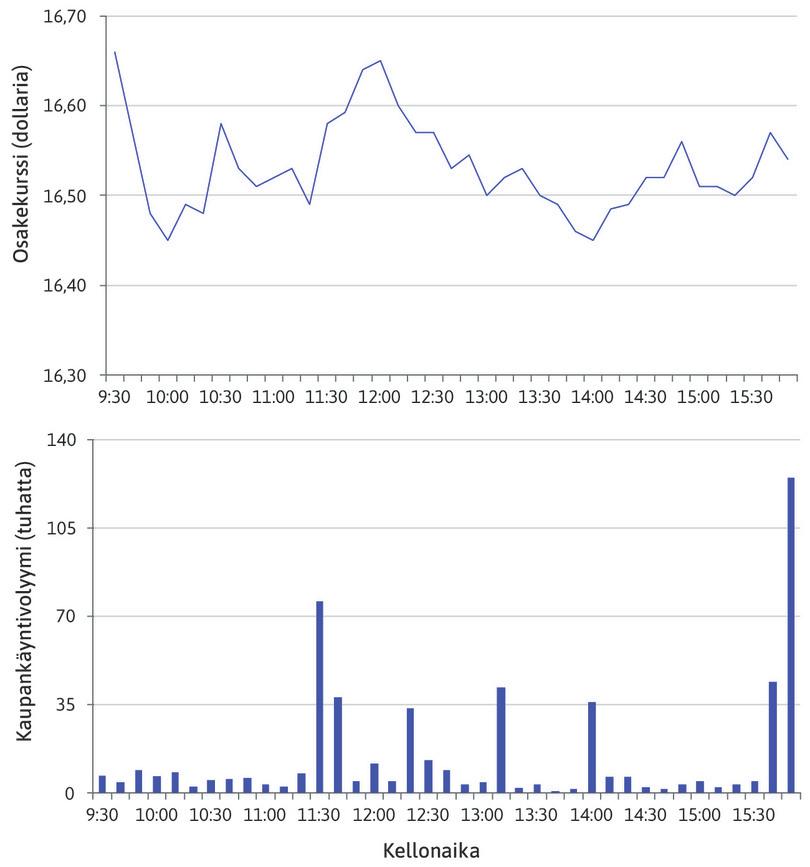 News Corpin osakekurssi ja kaupankäyntivolyymi 7.5.2014.
