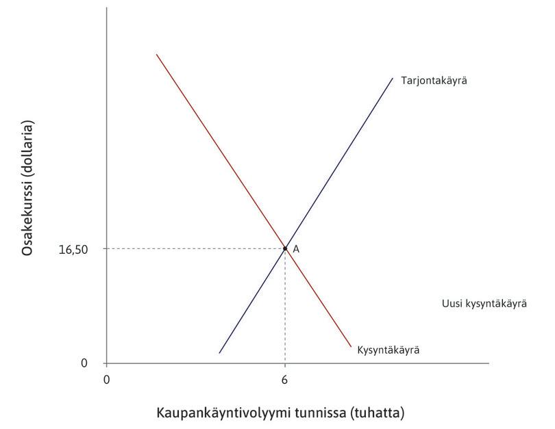 Alkutilanteen tasapaino
: Alussa markkinat ovat tasapainossa pisteessä A, jossa myydään tunnin aikana 6 000 osaketta 16,50 dollarin hintaan.
