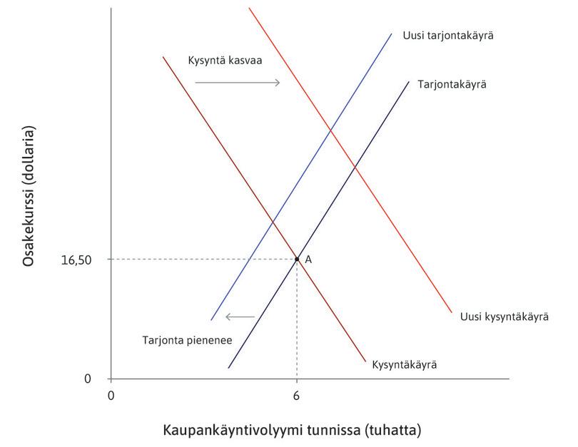 Lupaavia tietoja kannattavuudesta
: … ja samanaikaisesti tarjontakäyrää.
