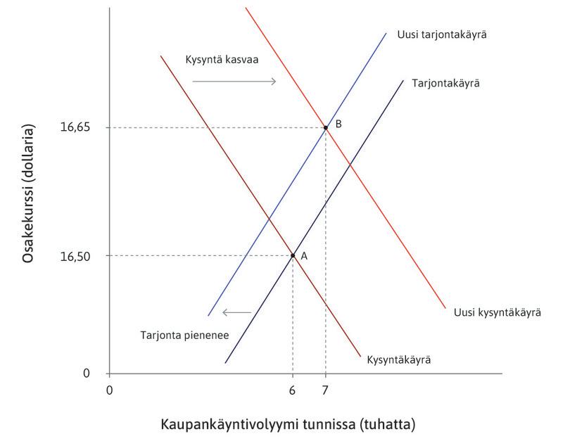 Lupaavia tietoja kannattavuudesta.
