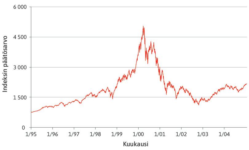 Nasdaq Composite ‑indeksi 1995–2004 ja IT-kupla.
