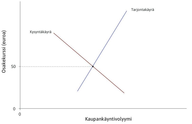 Lähtöhinta
: Siipikiesi Oy:n osakekurssi on alkutilanteessa alimman kysyntäkäyrän mukaisesti 50 euroa.
